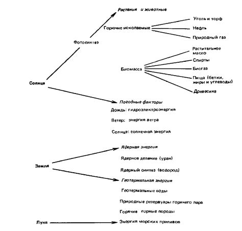 Традиционные источники энергии: