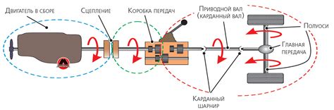 Трансмиссия и механизмы переключения