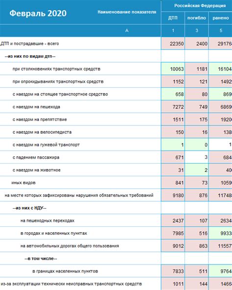 Транспортные аварии: виды и статистика