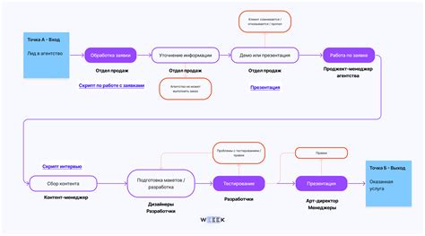 Требования к исполняемым бизнес процессам