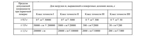 Требования к классу точности