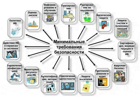 Требования к системе защиты информации в единой информационной системе