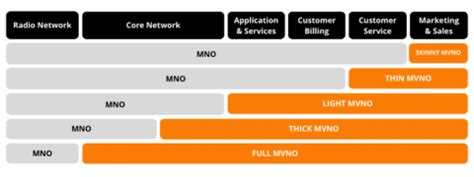 Третий тип MVNO: Branded Reseller MVNO