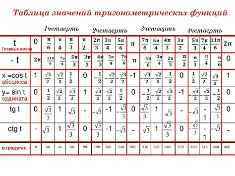 Тригонометрические функции и таблица значений