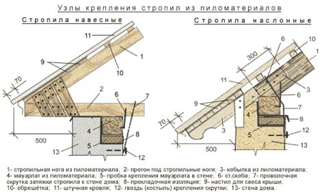 Тщательная установка и укрепление крыши