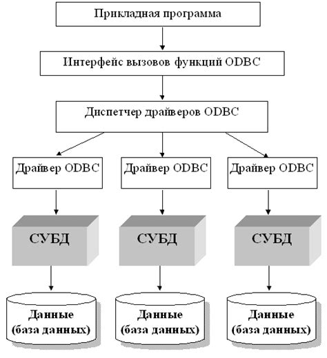 Увеличение доступа к данным