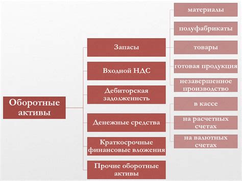 Увеличение оборотных активов