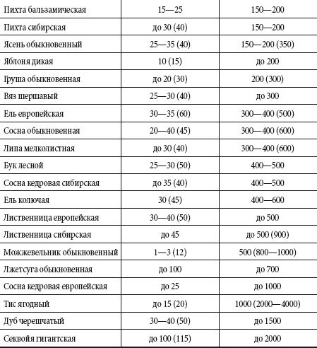 Увеличение продолжительности жизни деревьев