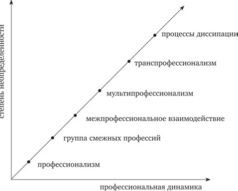 Увеличение профессиональной ценности