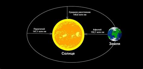 Увеличение расстояния между Землей и Солнцем