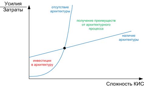 Увеличение эффективности эксплуатации