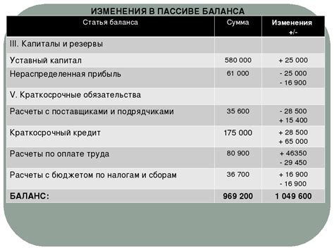 Удельный вес в бухгалтерском балансе