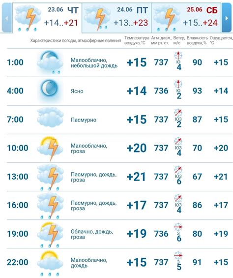 Узнайте прогноз погоды на сегодня