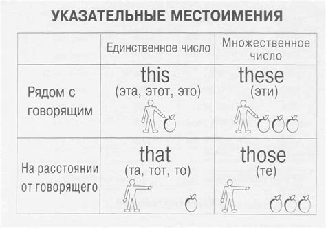 Указательные местоимения в английском языке