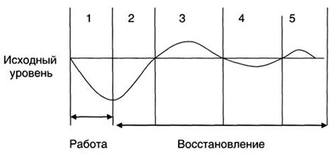 Улучшение восстановления после физической нагрузки