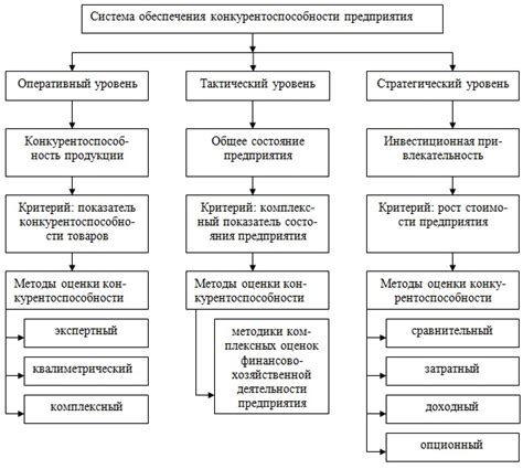 Улучшение конкурентоспособности