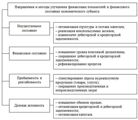 Улучшение финансовых показателей предприятий