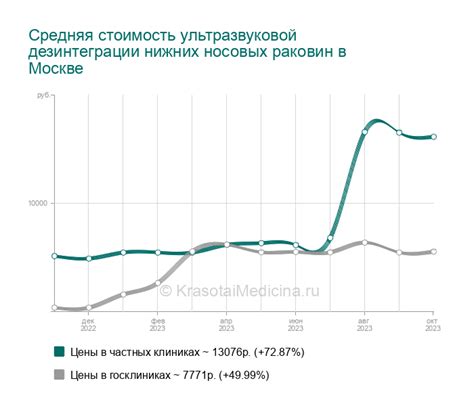 Ультразвуковая дезинтеграция в хирургии носа и горла