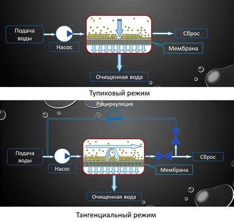 Ультрафильтрация