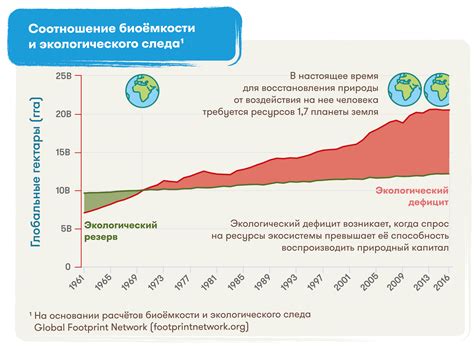 Уменьшение территории и потеря природных ресурсов