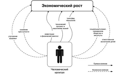 Уменьшение человеческого капитала