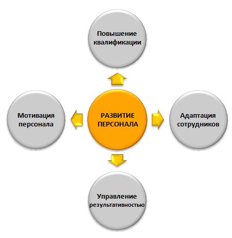 Управление и развитие персонала