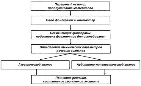 Упрощение процесса идентификации