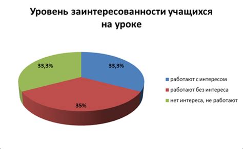 Уровень заинтересованности