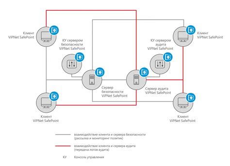 Уровень защиты информации