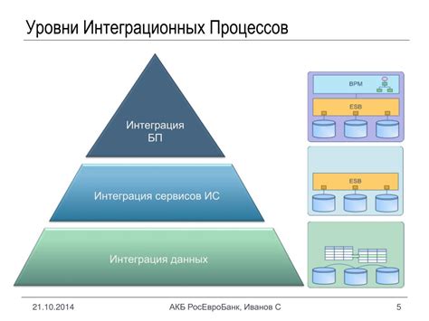 Уровень интеграции