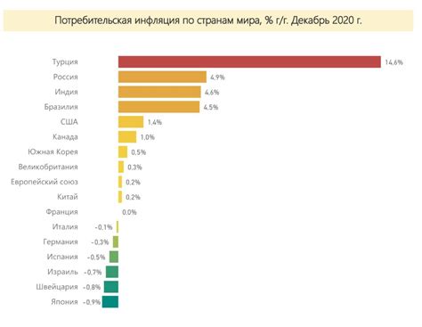 Уровень инфляции в регионах России