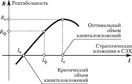 Уровень капиталовложений