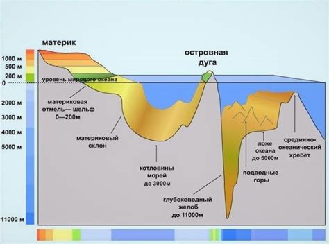 Уровень моря