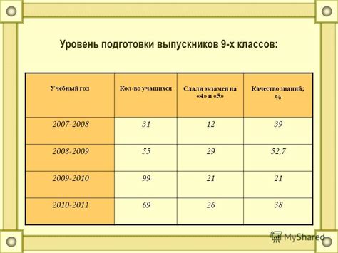 Уровень подготовки