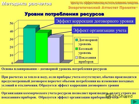 Уровень потребления ресурсов