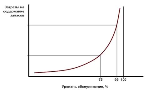 Уровень сервиса и обслуживания