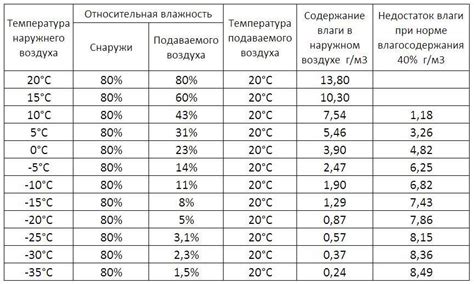 Уровень содержания влаги в корме