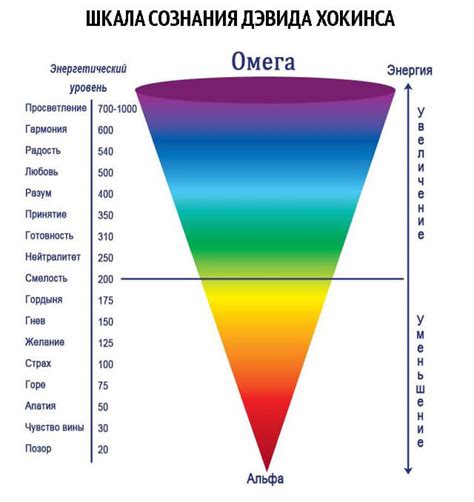 Уровень сознания и верования