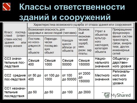 Уровень созревания и ответственности