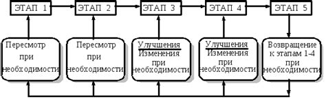 Уровни процесса статуса КНП