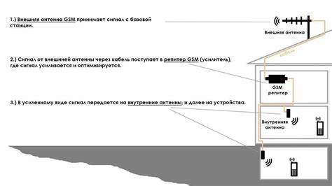 Условия подключения модуля сотовой связи к сети оператора