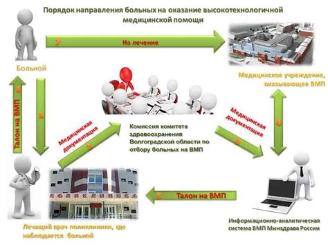 Условия получения ВМП