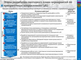 Условия создания общественных планов