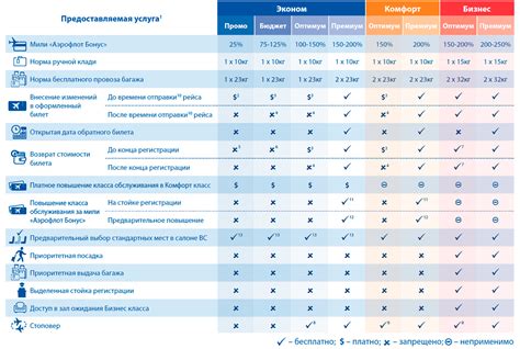 Условия тарифа NCLR в авиакомпании Аэрофлот