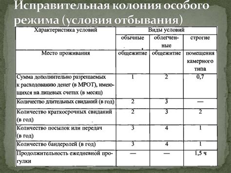 Условия тюремного заключения и их роль в длительности наказания