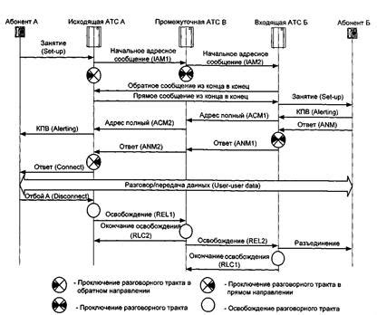 Установление и разрыв соединений