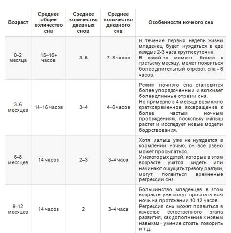 Установление режима сна и бодрствования