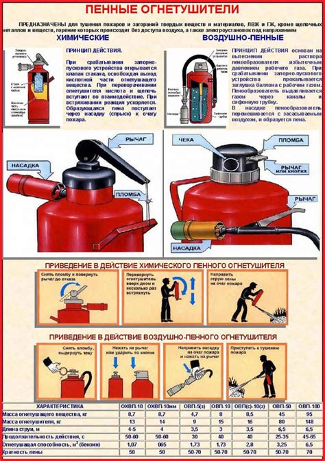Устройство и работа огнетушителей