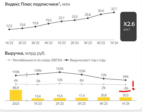 Ухудшение результатов