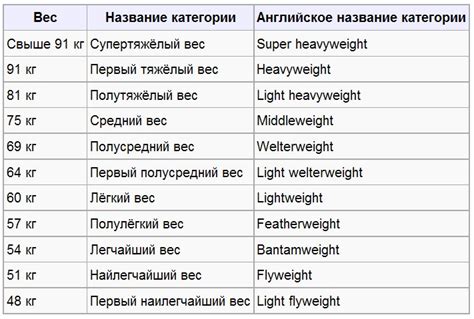 Участники и весовые категории